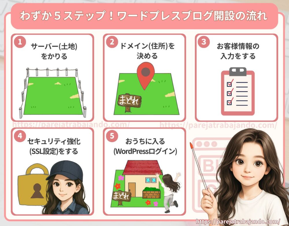 わずか５ステップ！ワードプレスブログの開設イメージ全体図0