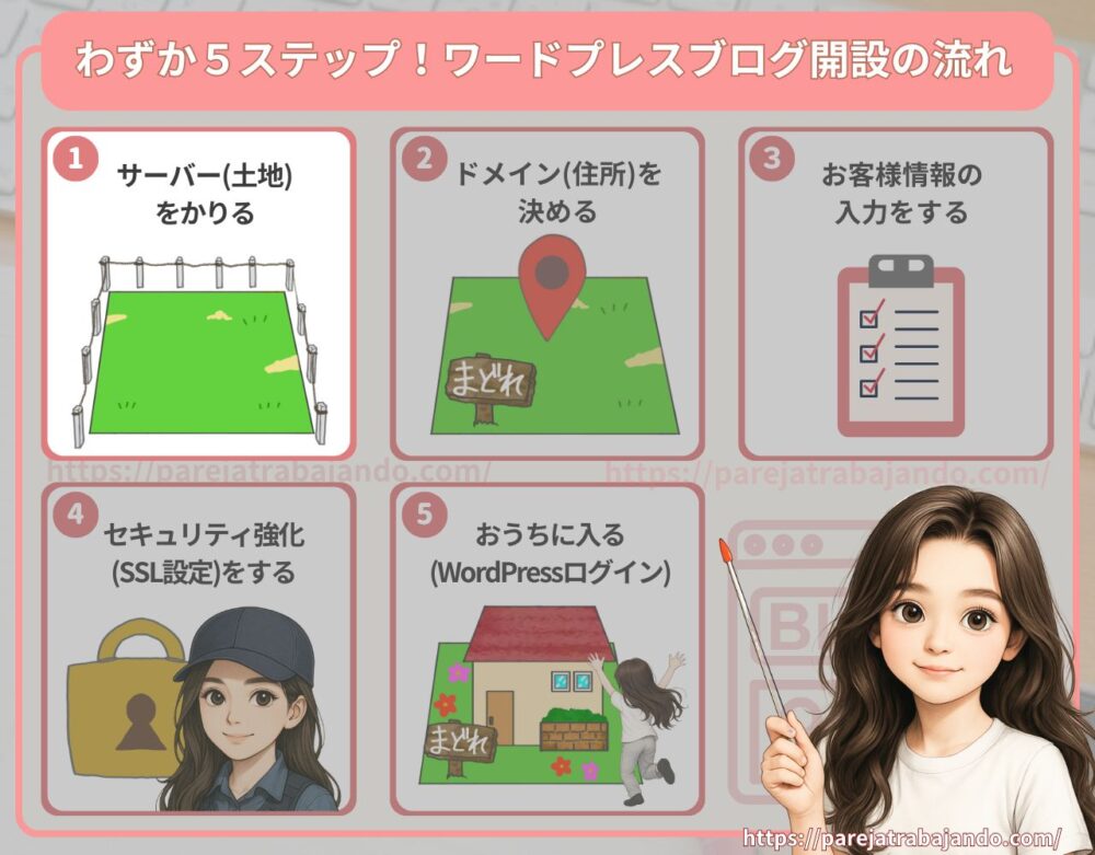 わずか５ステップ！ワードプレスブログの開設イメージ全体図1