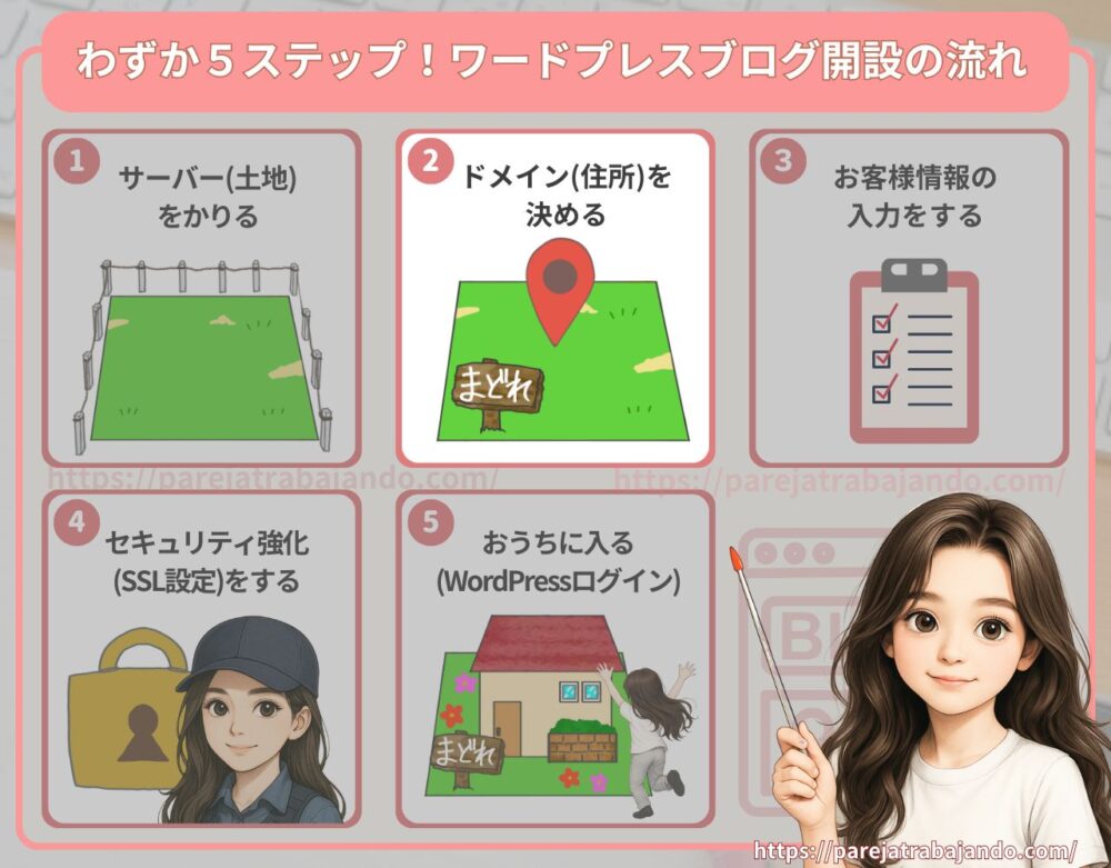 わずか５ステップ！ワードプレスブログの開設イメージ全体図2