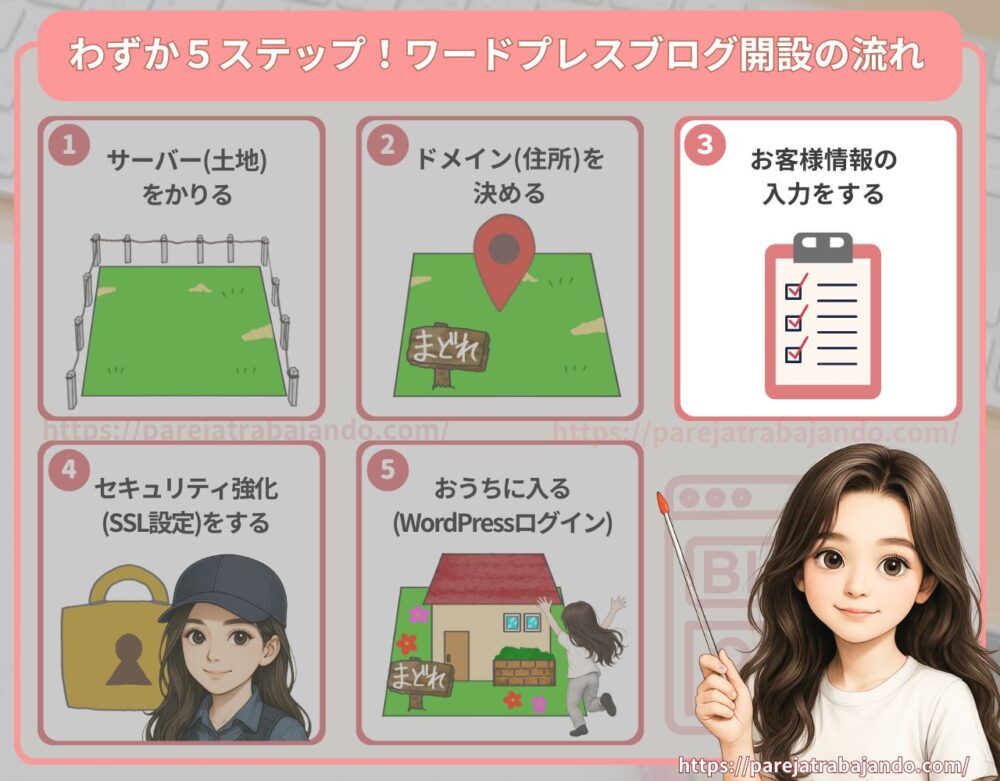 わずか５ステップ！ワードプレスブログの開設イメージ全体図3
