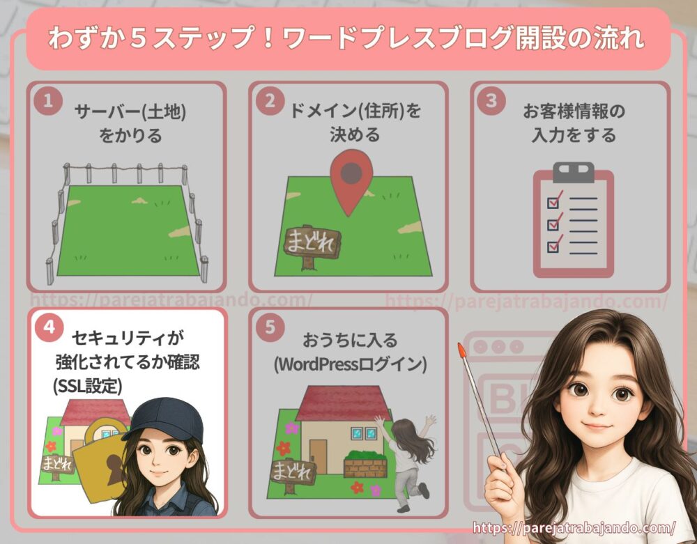 わずか５ステップ！ワードプレスブログの開設イメージ：コノハウィング５