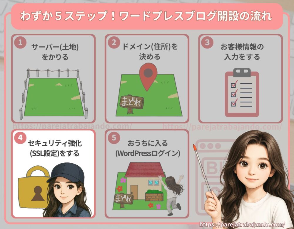わずか５ステップ！ワードプレスブログの開設イメージ全体図4