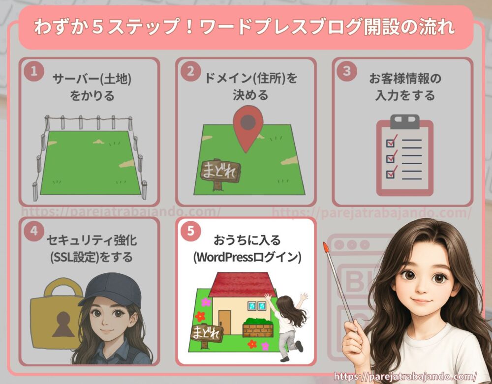 わずか５ステップ！ワードプレスブログの開設イメージ全体図5