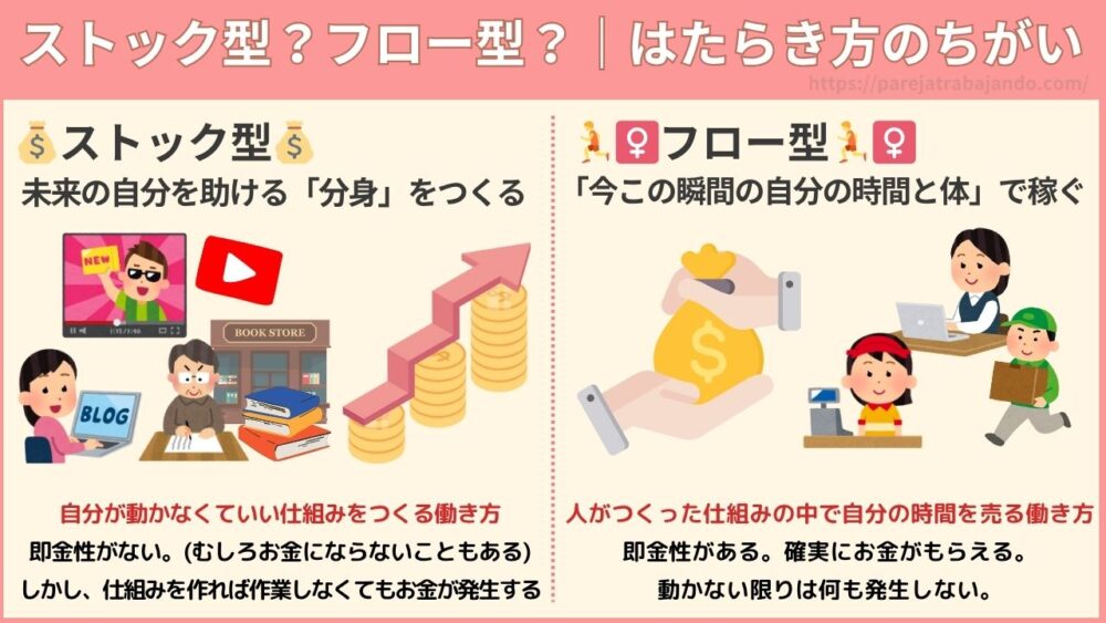図解：ストック型とフロー型のちがい