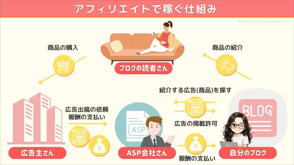 アフィリエイトで稼ぐ仕組み