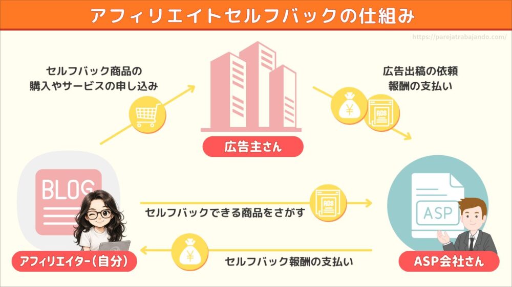 アフィリエイトセルフバックの仕組み