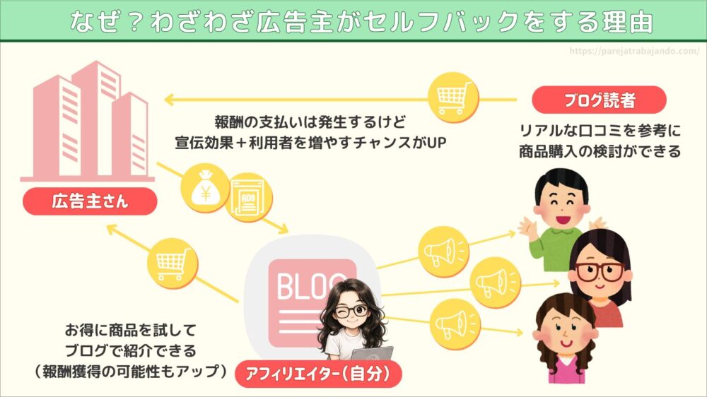 広告主がアフィリエイトセルフバックをする理由