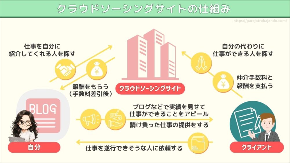クラウドソーシングサイトの仕組み・イメージ画像