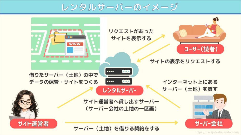 レンタルサーバーの仕組み・イメージ図