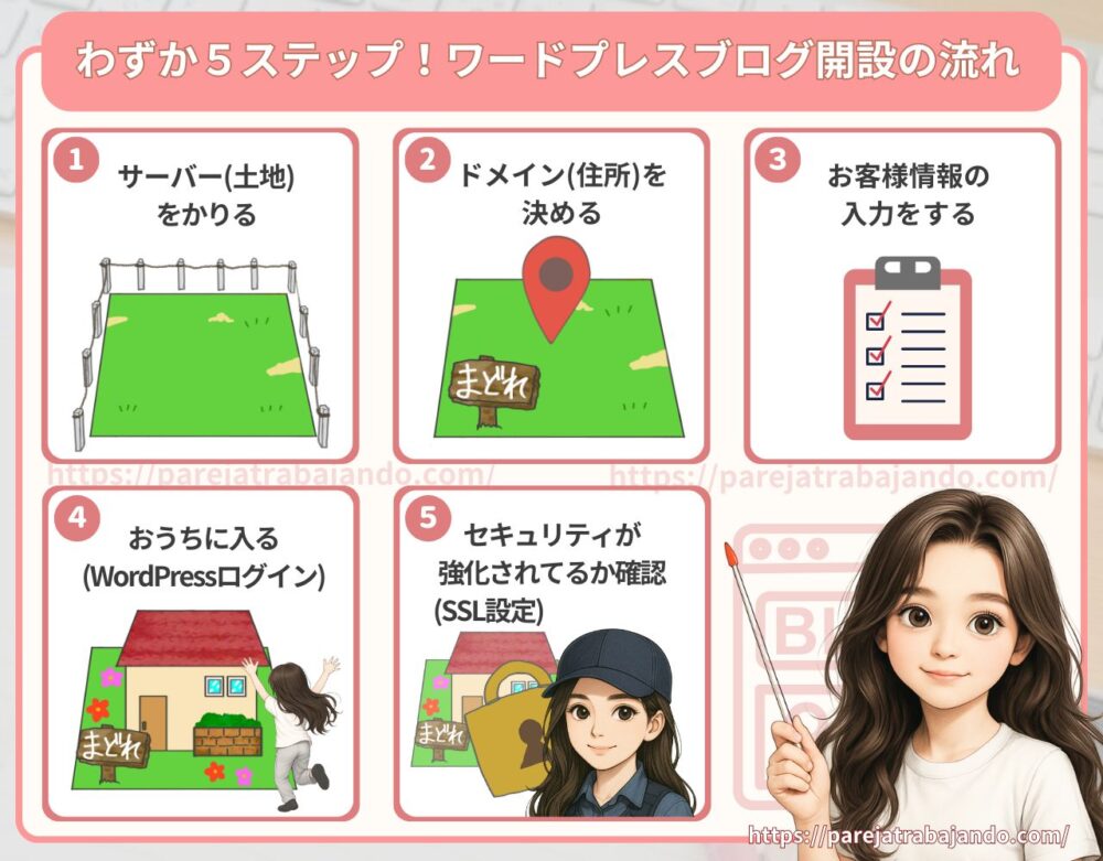わずか５ステップ！ワードプレスブログの開設イメージ１