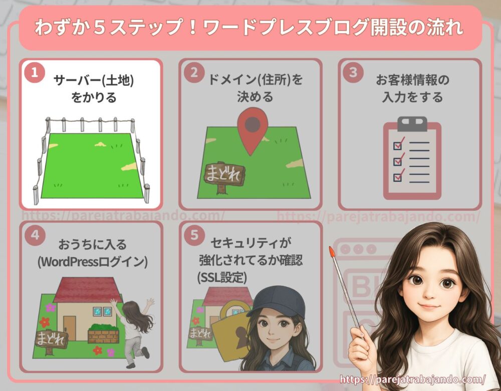 わずか５ステップ！ワードプレスブログの開設イメージ２