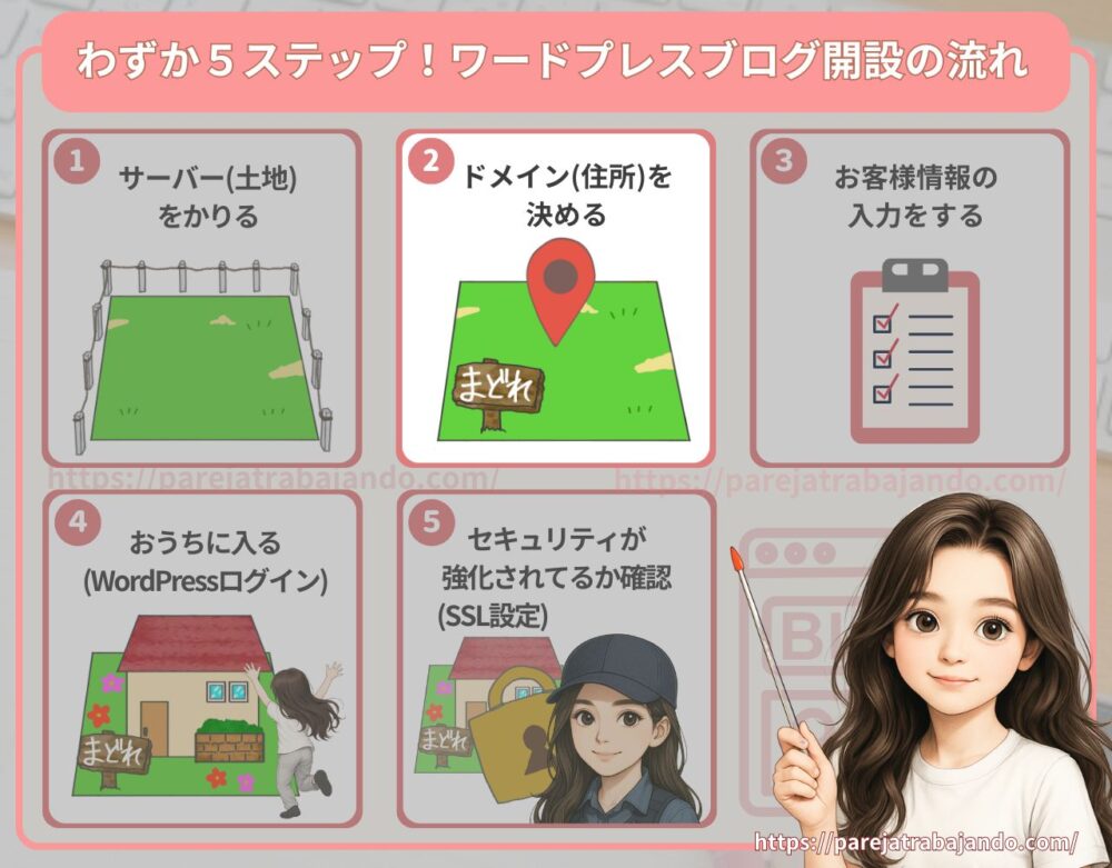 わずか５ステップ！ワードプレスブログの開設イメージ３