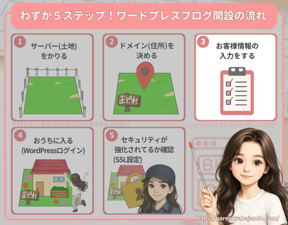 わずか５ステップ！ワードプレスブログの開設イメージ４