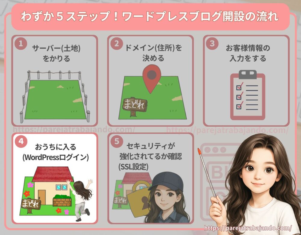 わずか５ステップ！ワードプレスブログの開設イメージ５