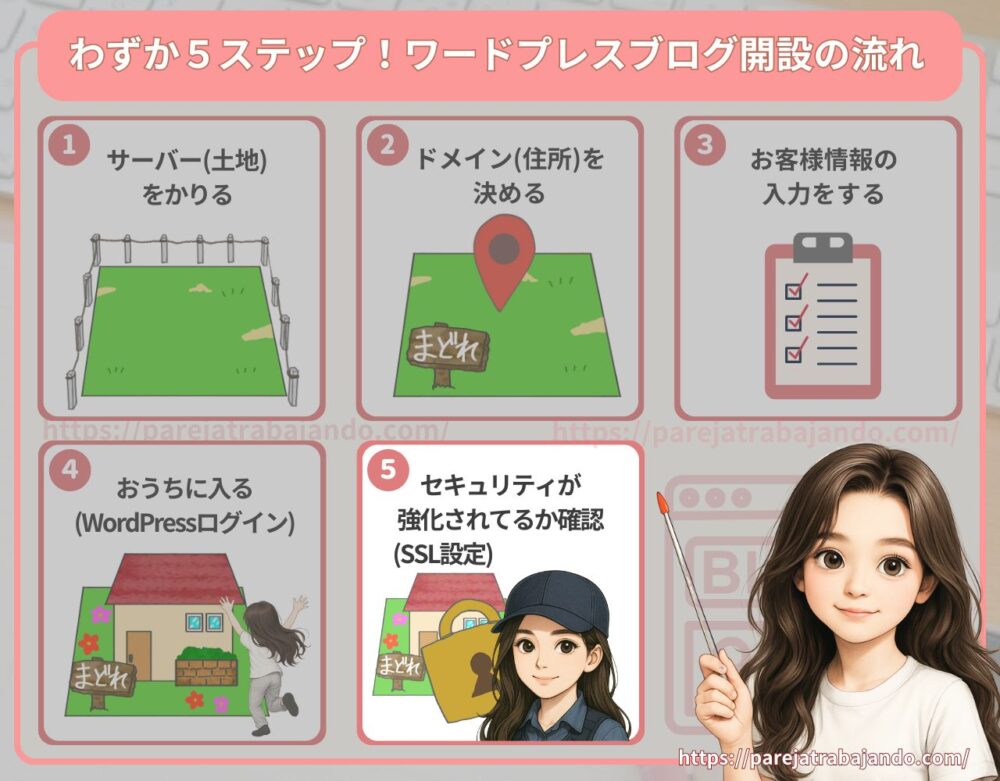 わずか５ステップ！ワードプレスブログの開設イメージ６