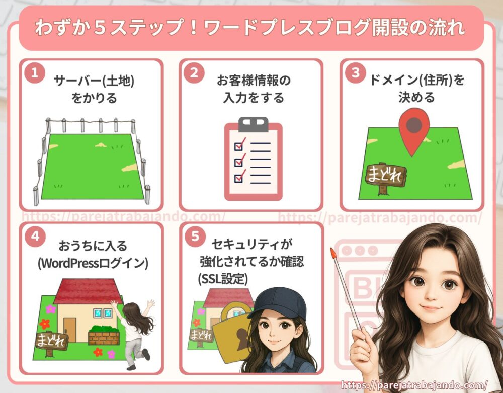 わずか5ステップ!ワードプレスブログの開設イメージ:コノハウィング1・2