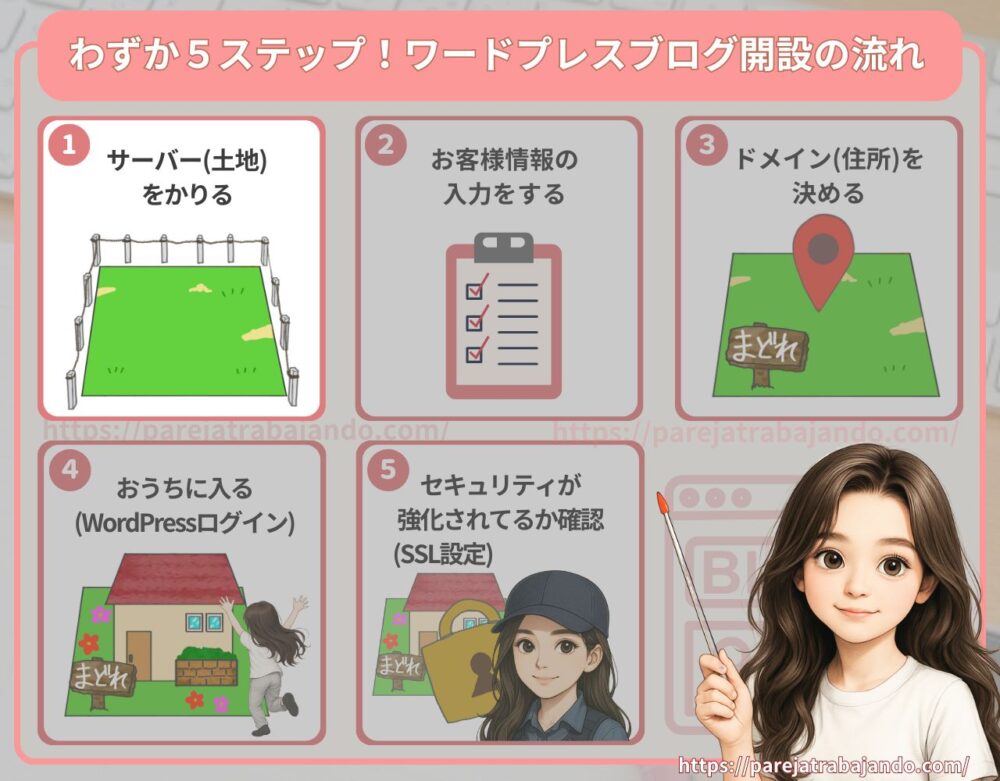 わずか5ステップ!ワードプレスブログの開設イメージ:コノハウィング2・2