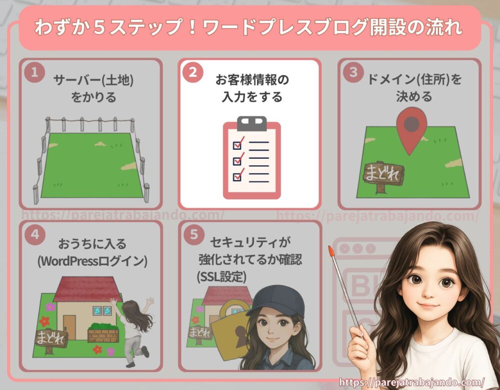 わずか5ステップ!ワードプレスブログの開設イメージ:コノハウィング3・2