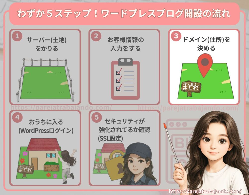 わずか5ステップ!ワードプレスブログの開設イメージ:コノハウィング4・2
