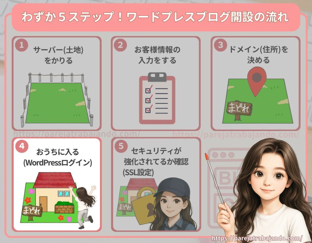 わずか5ステップ!ワードプレスブログの開設イメージ:コノハウィング5・2