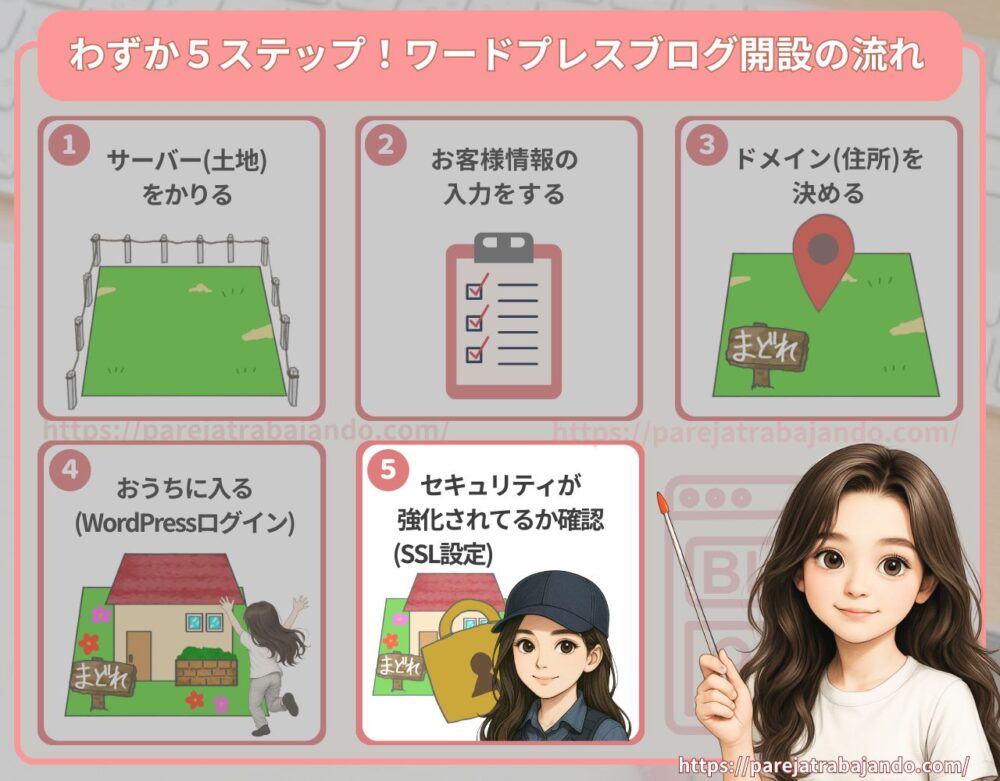 わずか5ステップ!ワードプレスブログの開設イメージ:コノハウィング6・2